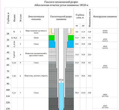 обустройство скважины